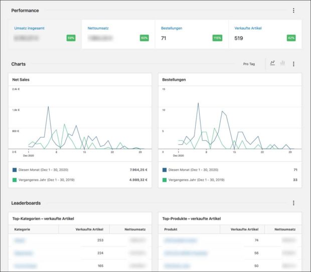 Vielleicht die Statistik, die man am liebsten betrachtet: Verkaufszahlen in Woocommerce. 